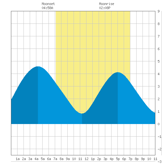 Howland Hook tide chart for Sunday, March 13, 2022