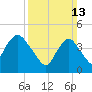 Howland Hook tide chart for Sunday, March 13, 2022
