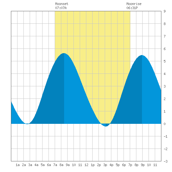 Howland Hook tide chart for Thursday, March 17, 2022