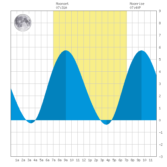 Howland Hook tide chart for Friday, March 18, 2022