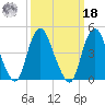 Howland Hook tide chart for Friday, March 18, 2022