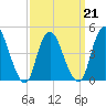 Howland Hook tide chart for Monday, March 21, 2022