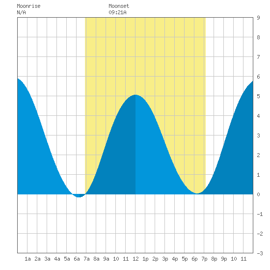 Howland Hook tide chart for Tuesday, March 22, 2022