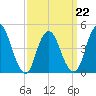 Howland Hook tide chart for Tuesday, March 22, 2022