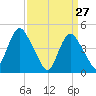 Howland Hook tide chart for Sunday, March 27, 2022