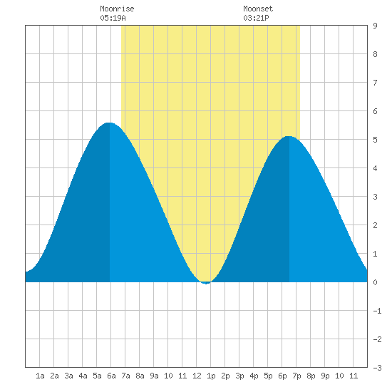 Howland Hook tide chart for Monday, March 28, 2022