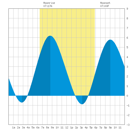 Howland Hook tide chart for Thursday, March 3, 2022