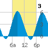 Howland Hook tide chart for Thursday, March 3, 2022