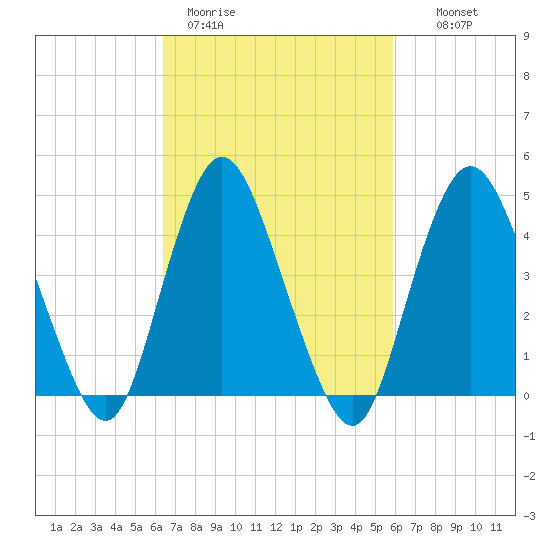 Howland Hook tide chart for Friday, March 4, 2022