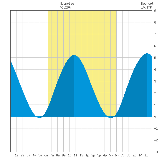 Howland Hook tide chart for Sunday, March 6, 2022