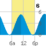 Howland Hook tide chart for Sunday, March 6, 2022
