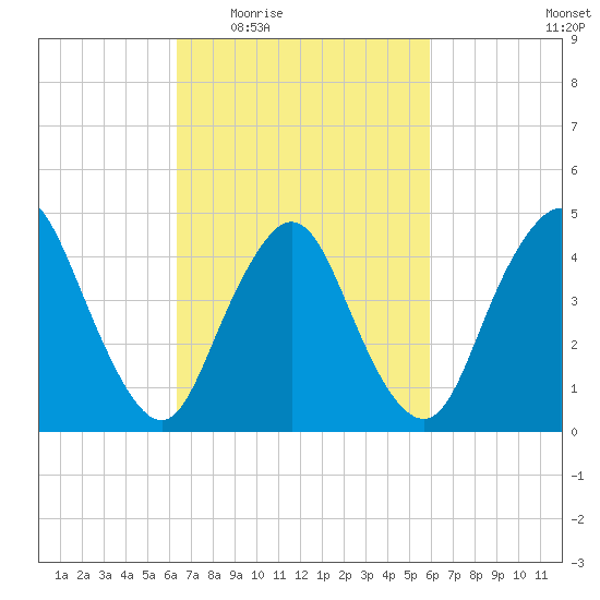 Howland Hook tide chart for Monday, March 7, 2022