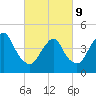 Howland Hook tide chart for Wednesday, March 9, 2022