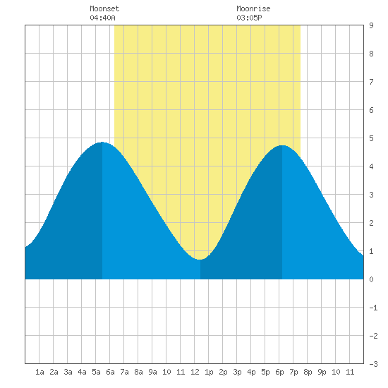 Howland Hook tide chart for Tuesday, April 12, 2022