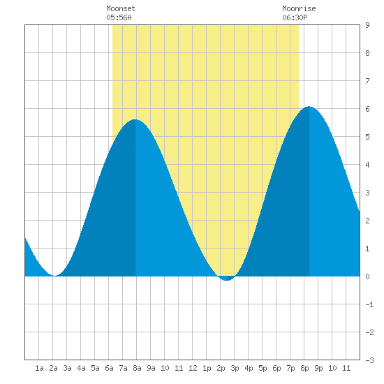 Howland Hook tide chart for Friday, April 15, 2022
