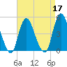 Howland Hook tide chart for Sunday, April 17, 2022