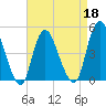 Howland Hook tide chart for Monday, April 18, 2022
