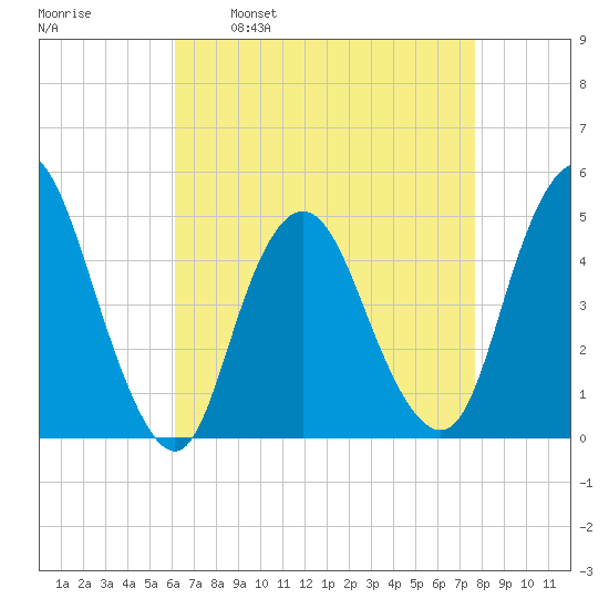 Howland Hook tide chart for Wednesday, April 20, 2022