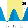 Howland Hook tide chart for Wednesday, April 20, 2022