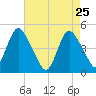 Howland Hook tide chart for Monday, April 25, 2022