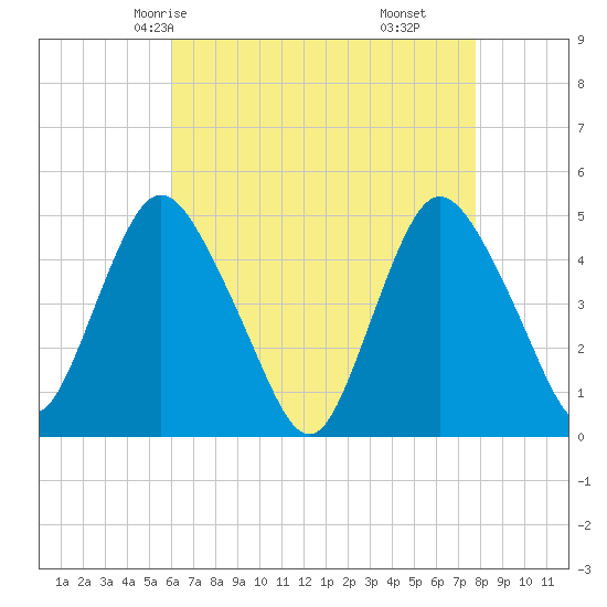 Howland Hook tide chart for Tuesday, April 26, 2022