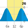 Howland Hook tide chart for Tuesday, April 26, 2022