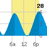 Howland Hook tide chart for Thursday, April 28, 2022