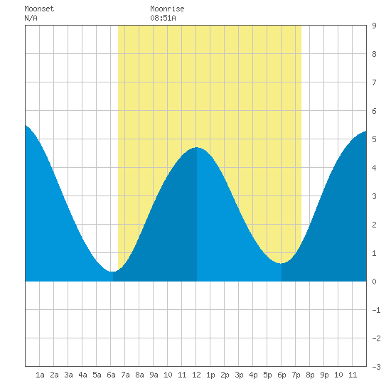 Howland Hook tide chart for Tuesday, April 5, 2022