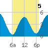 Howland Hook tide chart for Tuesday, April 5, 2022