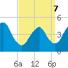 Howland Hook tide chart for Thursday, April 7, 2022