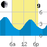 Howland Hook tide chart for Saturday, April 9, 2022