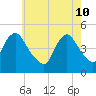 Howland Hook tide chart for Tuesday, May 10, 2022