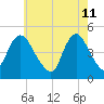 Howland Hook tide chart for Wednesday, May 11, 2022