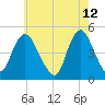 Howland Hook tide chart for Thursday, May 12, 2022