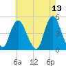 Howland Hook tide chart for Friday, May 13, 2022