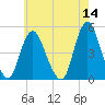 Howland Hook tide chart for Saturday, May 14, 2022