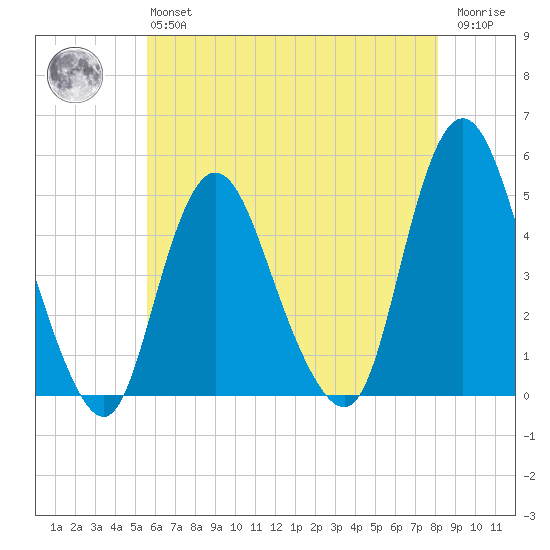 Howland Hook tide chart for Monday, May 16, 2022