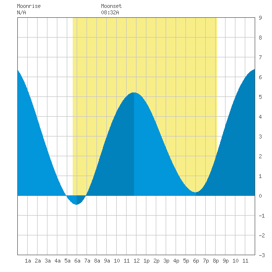 Howland Hook tide chart for Thursday, May 19, 2022