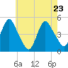 Howland Hook tide chart for Monday, May 23, 2022