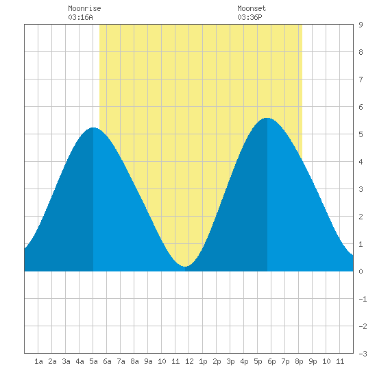 Howland Hook tide chart for Wednesday, May 25, 2022