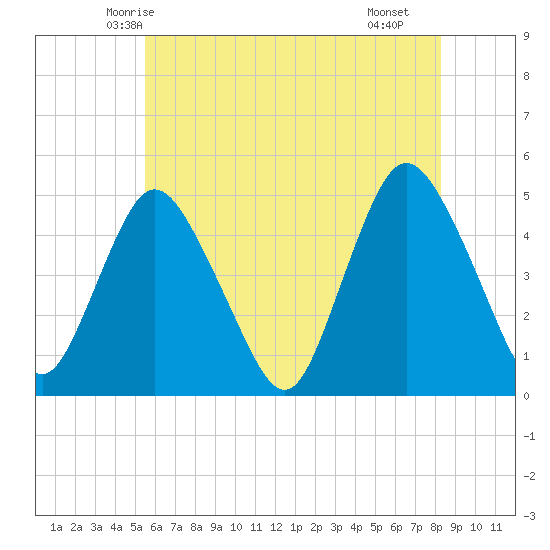 Howland Hook tide chart for Thursday, May 26, 2022