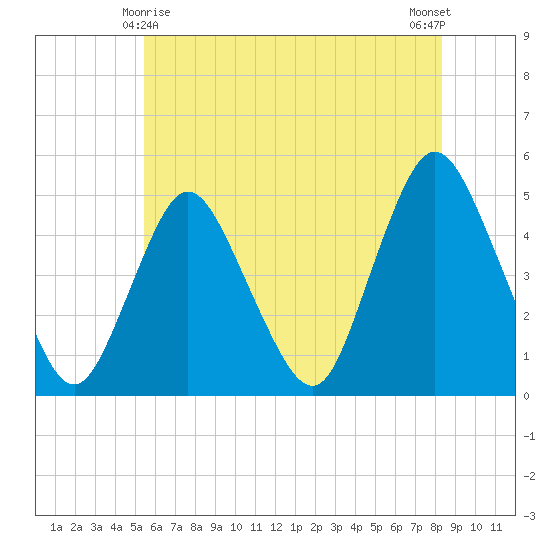 Howland Hook tide chart for Saturday, May 28, 2022