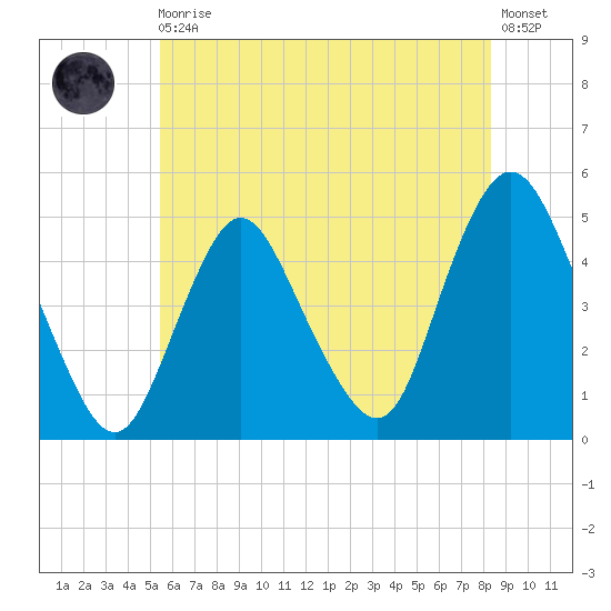 Howland Hook tide chart for Monday, May 30, 2022