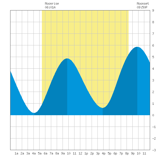 Howland Hook tide chart for Tuesday, May 31, 2022