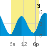Howland Hook tide chart for Tuesday, May 3, 2022