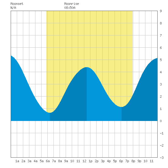 Howland Hook tide chart for Thursday, May 5, 2022