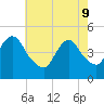 Howland Hook tide chart for Monday, May 9, 2022