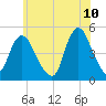 Howland Hook tide chart for Friday, June 10, 2022
