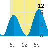 Howland Hook tide chart for Sunday, June 12, 2022