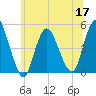 Howland Hook tide chart for Friday, June 17, 2022